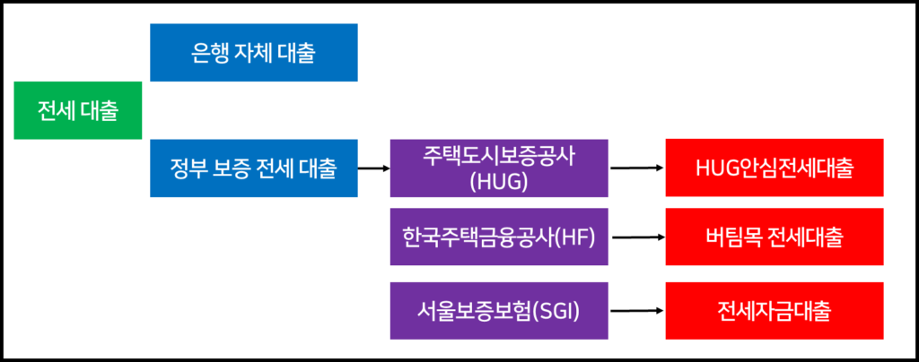 서울보증보험 전세대출